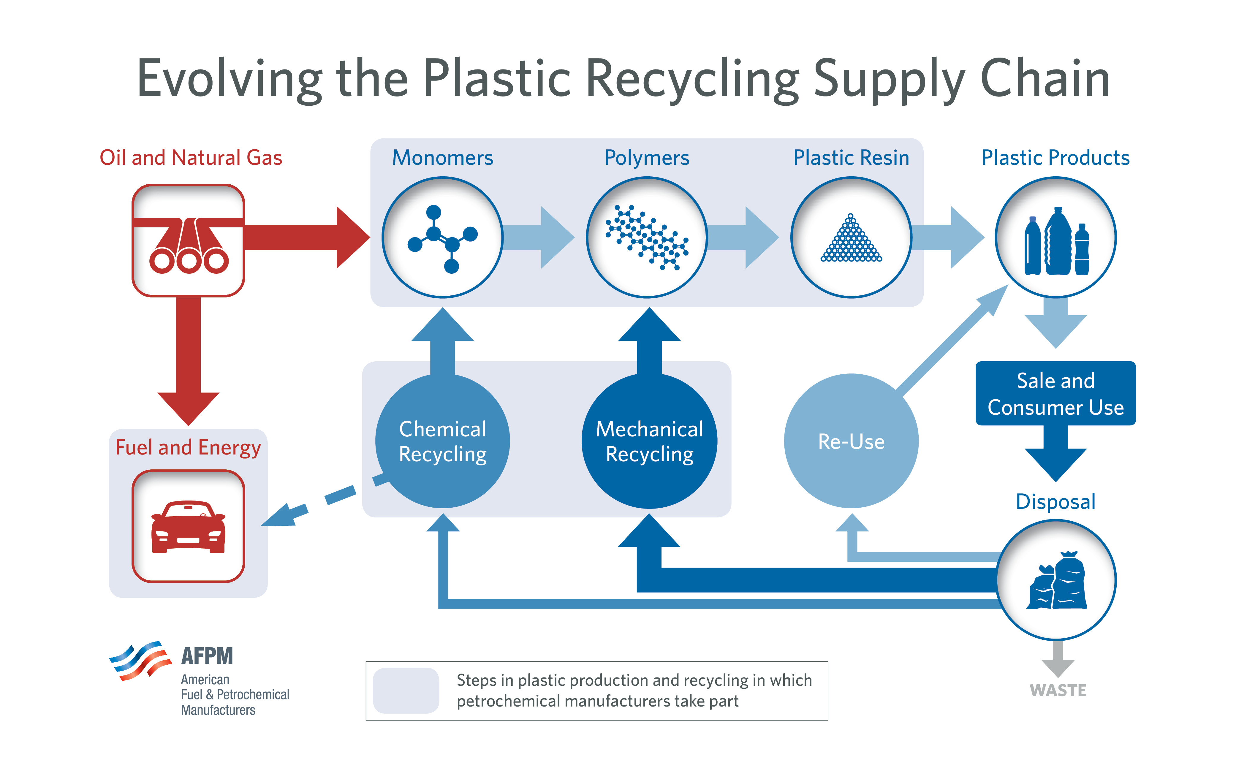 Utilization of housekeeper processes over. Chemical Recycling. Recycling process. Recycling Plastic. Plastic Recycling scheme.